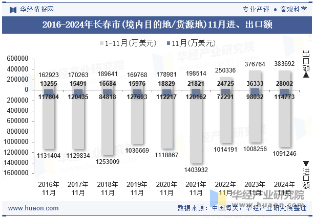 2016-2024年长春市(境内目的地/货源地)11月进、出口额