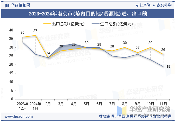 2023-2024年南京市(境内目的地/货源地)进、出口额