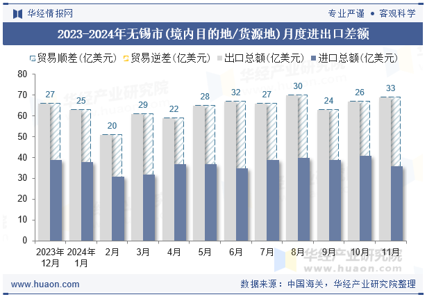 2023-2024年无锡市(境内目的地/货源地)月度进出口差额