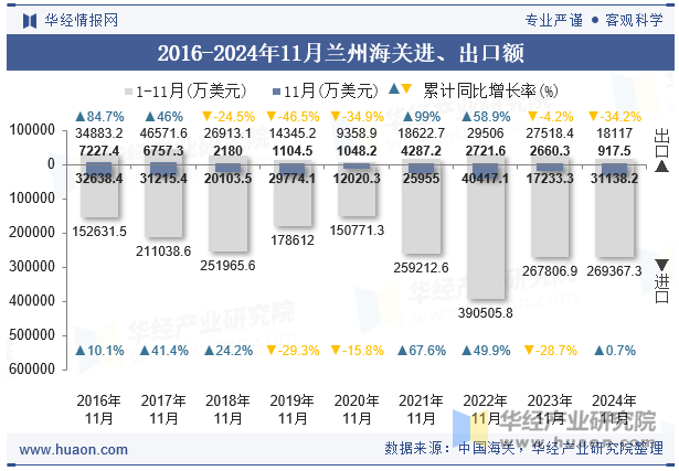 2016-2024年11月兰州海关进、出口额