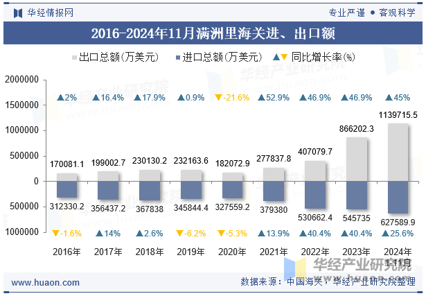 2016-2024年11月满洲里海关进、出口额