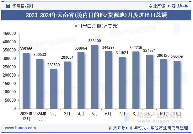 2023-2024年云南省(境内目的地/货源地)月度进出口总额