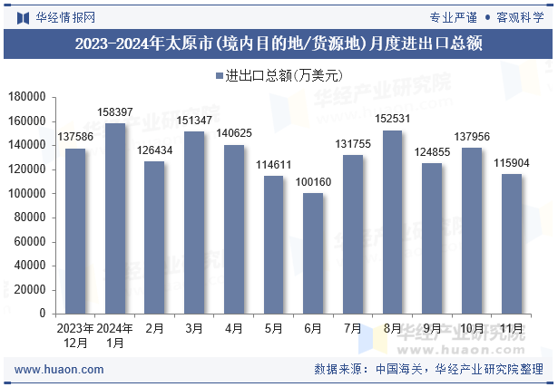 2023-2024年太原市(境内目的地/货源地)月度进出口总额