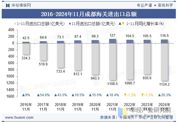 2016-2024年11月成都海关进出口总额