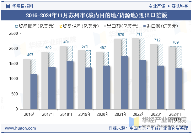 2016-2024年11月苏州市(境内目的地/货源地)进出口差额