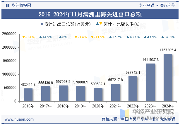 2016-2024年11月满洲里海关进出口总额