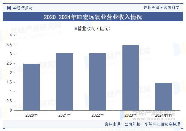 2020-2024年H1宏远氧业营业收入情况