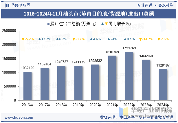 2016-2024年11月汕头市(境内目的地/货源地)进出口总额