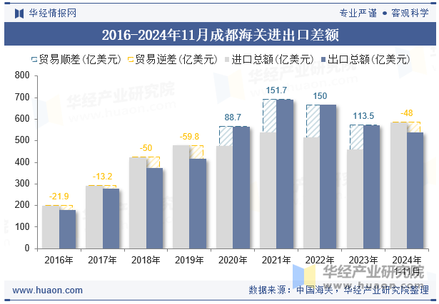 2016-2024年11月成都海关进出口差额