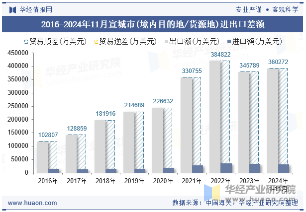 2016-2024年11月宣城市(境内目的地/货源地)进出口差额