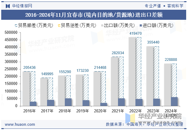 2016-2024年11月宜春市(境内目的地/货源地)进出口差额