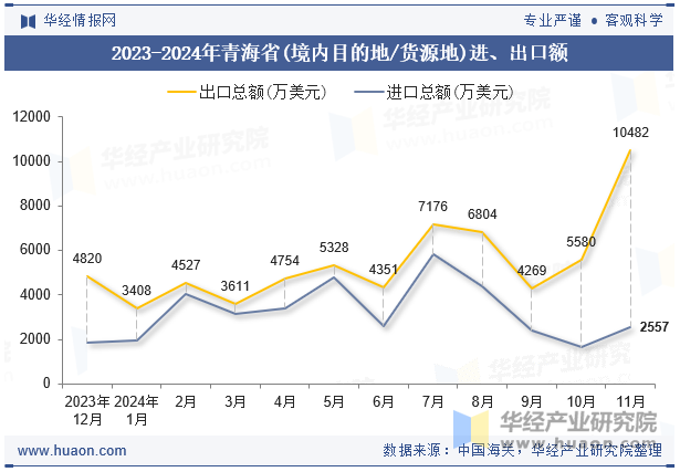 2023-2024年青海省(境内目的地/货源地)进、出口额