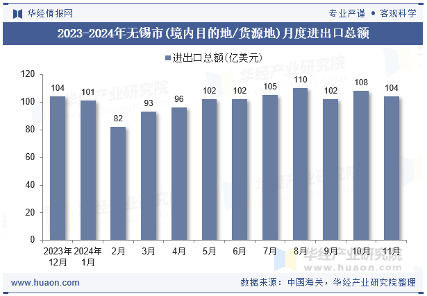 2023-2024年无锡市(境内目的地/货源地)月度进出口总额