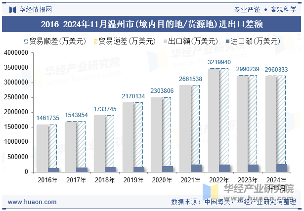 2016-2024年11月温州市(境内目的地/货源地)进出口差额