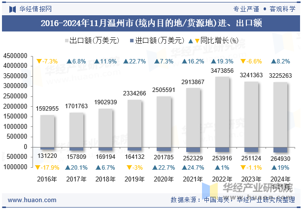 2016-2024年11月温州市(境内目的地/货源地)进、出口额