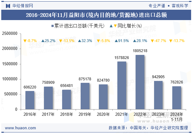 2016-2024年11月益阳市(境内目的地/货源地)进出口总额