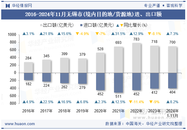 2016-2024年11月无锡市(境内目的地/货源地)进、出口额