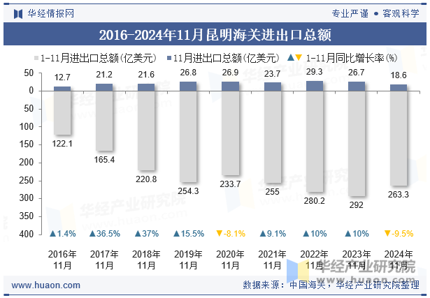 2016-2024年11月昆明海关进出口总额