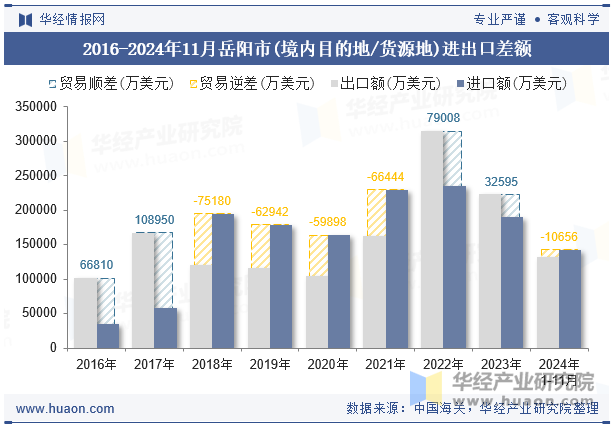 2016-2024年11月岳阳市(境内目的地/货源地)进出口差额