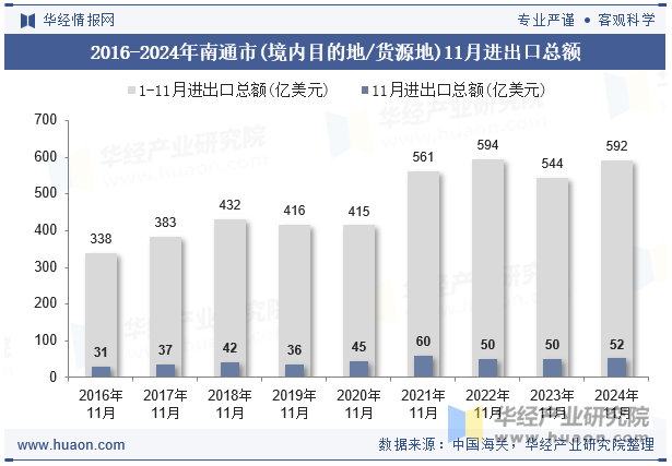 2016-2024年南通市(境内目的地/货源地)11月进出口总额