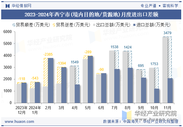 2023-2024年西宁市(境内目的地/货源地)月度进出口差额