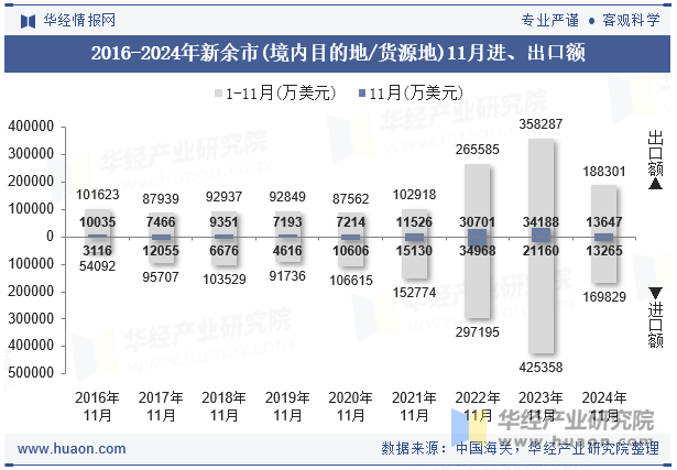 2016-2024年新余市(境内目的地/货源地)11月进、出口额