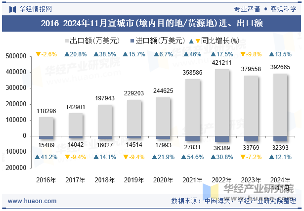 2016-2024年11月宣城市(境内目的地/货源地)进、出口额