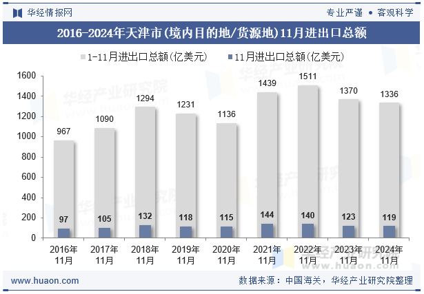 2016-2024年天津市(境内目的地/货源地)11月进出口总额