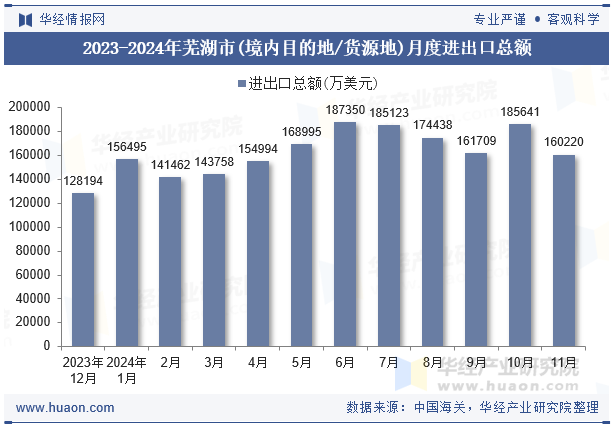 2023-2024年芜湖市(境内目的地/货源地)月度进出口总额