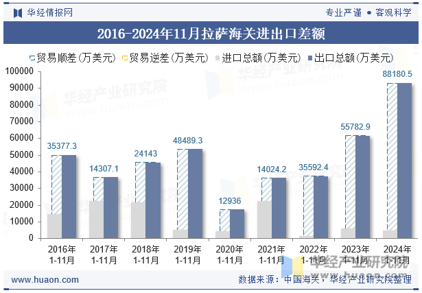 2016-2024年11月拉萨海关进出口差额