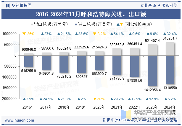 2016-2024年11月呼和浩特海关进、出口额