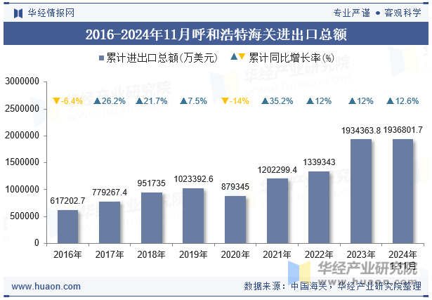 2016-2024年11月呼和浩特海关进出口总额