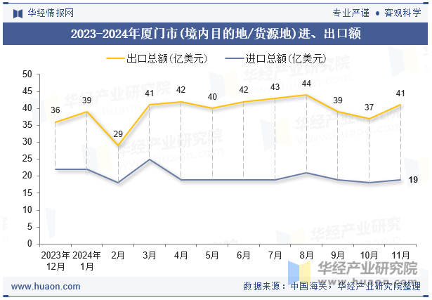 2023-2024年厦门市(境内目的地/货源地)进、出口额