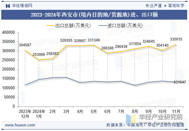 2023-2024年西安市(境内目的地/货源地)进、出口额