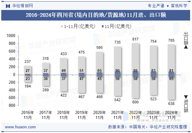 2016-2024年四川省(境内目的地/货源地)11月进、出口额