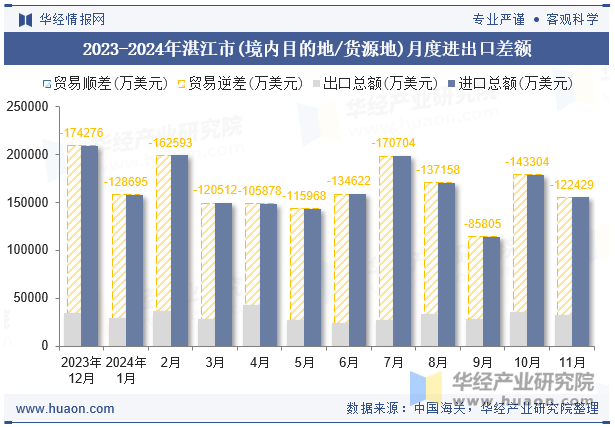 2023-2024年湛江市(境内目的地/货源地)月度进出口差额