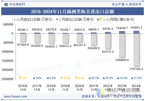 2016-2024年11月满洲里海关进出口总额