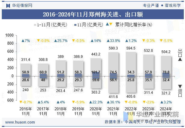 2016-2024年11月郑州海关进、出口额