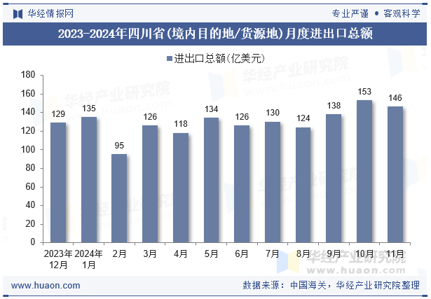 2023-2024年四川省(境内目的地/货源地)月度进出口总额