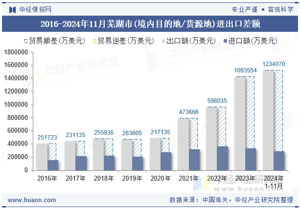 2016-2024年11月芜湖市(境内目的地/货源地)进出口差额