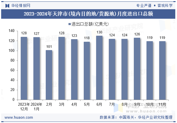 2023-2024年天津市(境内目的地/货源地)月度进出口总额