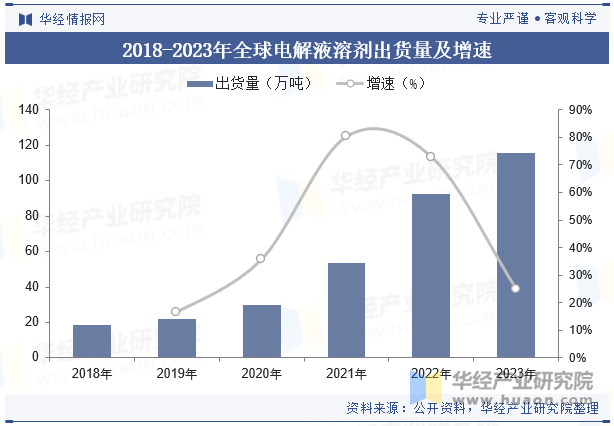 2018-2023年全球电解液溶剂出货量及增速