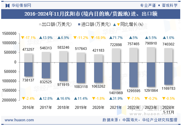 2016-2024年11月沈阳市(境内目的地/货源地)进、出口额