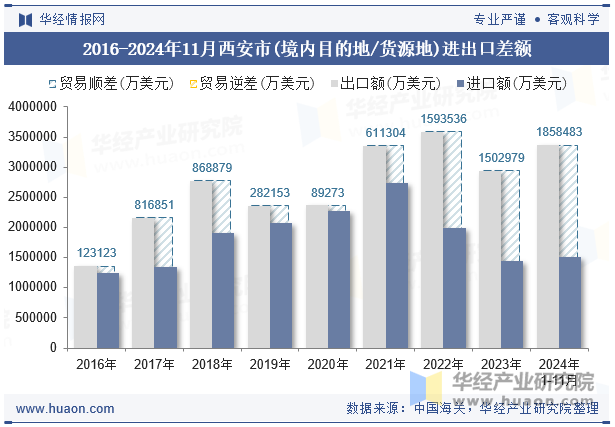 2016-2024年11月西安市(境内目的地/货源地)进出口差额