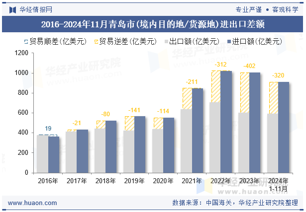 2016-2024年11月青岛市(境内目的地/货源地)进出口差额