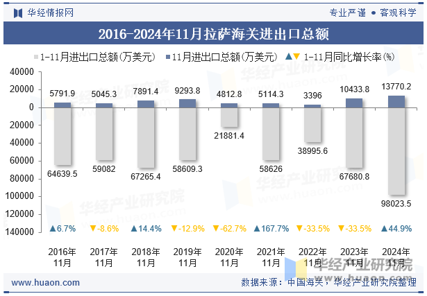 2016-2024年11月拉萨海关进出口总额