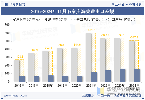 2016-2024年11月石家庄海关进出口差额