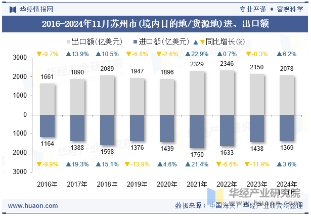 2016-2024年11月苏州市(境内目的地/货源地)进、出口额