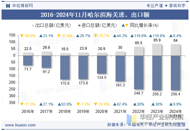 2016-2024年11月哈尔滨海关进、出口额