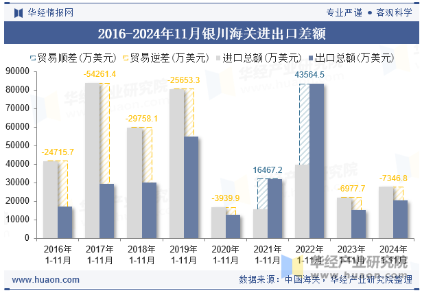 2016-2024年11月银川海关进出口差额